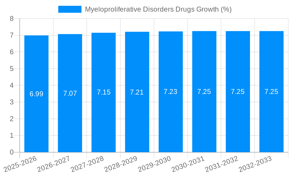 Myeloproliferative Disorders Drugs Growth