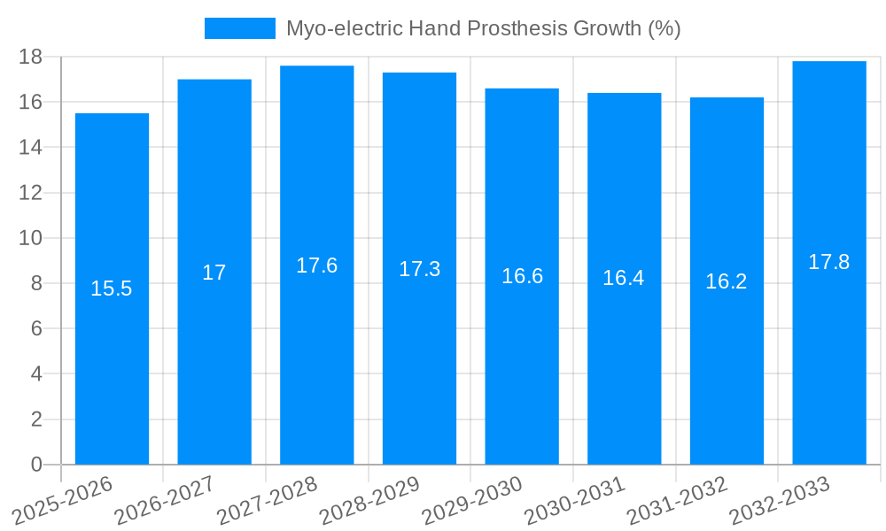 Myo-electric Hand Prosthesis Growth