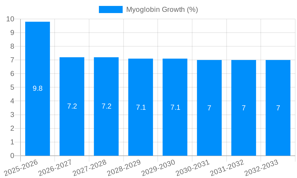 Myoglobin Growth