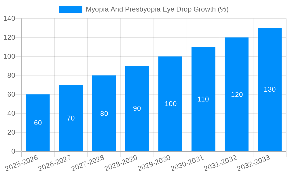 Myopia And Presbyopia Eye Drop Growth