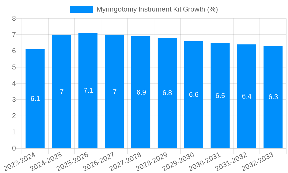 Myringotomy Instrument Kit Growth