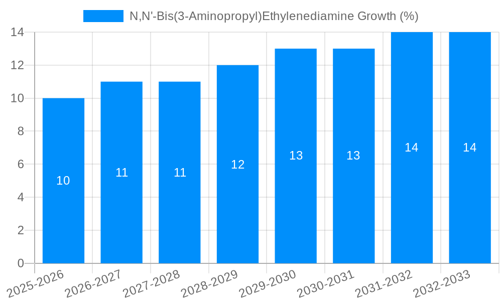 N,N'-Bis(3-Aminopropyl)Ethylenediamine Growth