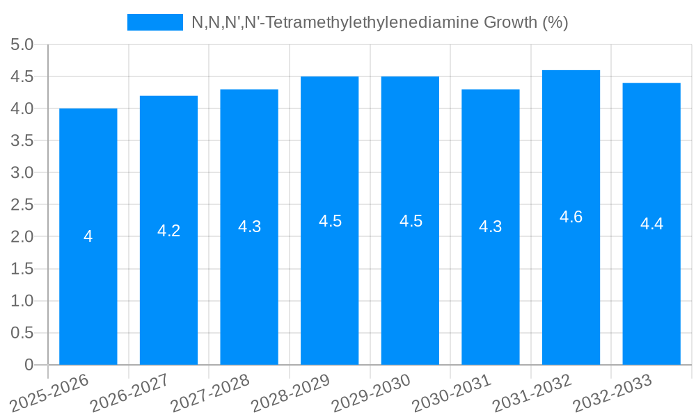 N,N,N',N'-Tetramethylethylenediamine Growth