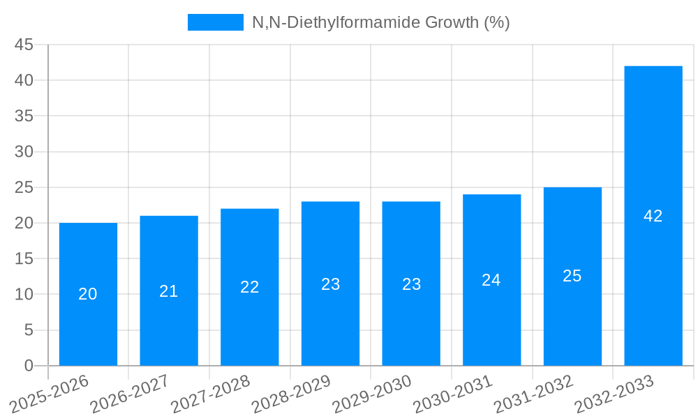 N,N-Diethylformamide Growth