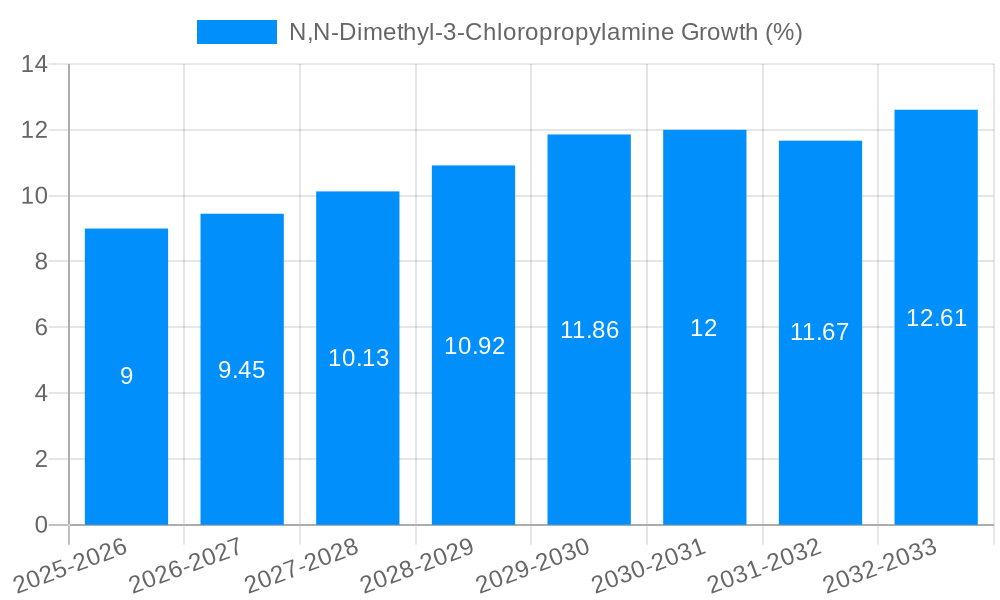 N,N-Dimethyl-3-Chloropropylamine Growth