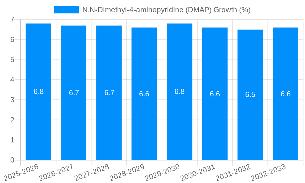 N,N-Dimethyl-4-aminopyridine (DMAP) Growth