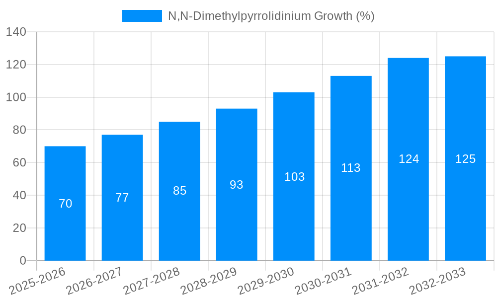 N,N-Dimethylpyrrolidinium Growth