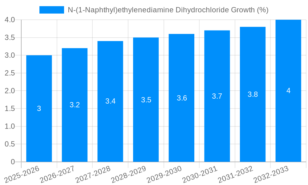 N-(1-Naphthyl)ethylenediamine Dihydrochloride Growth