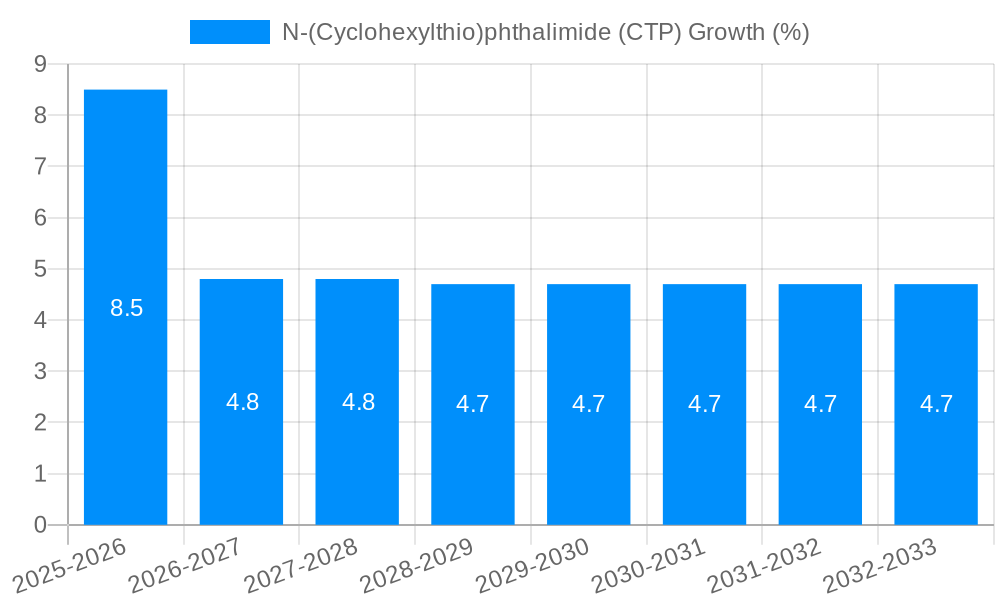 N-(Cyclohexylthio)phthalimide (CTP) Growth