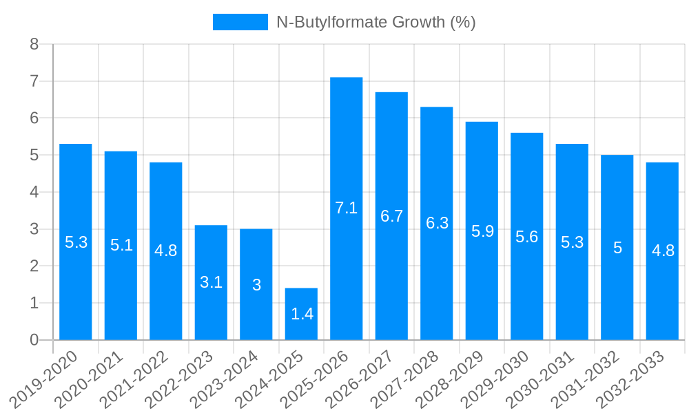N-Butylformate Growth
