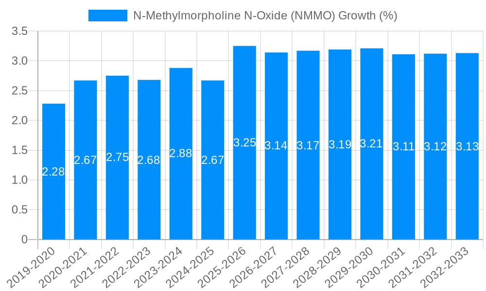 N-Methylmorpholine N-Oxide (NMMO) Growth
