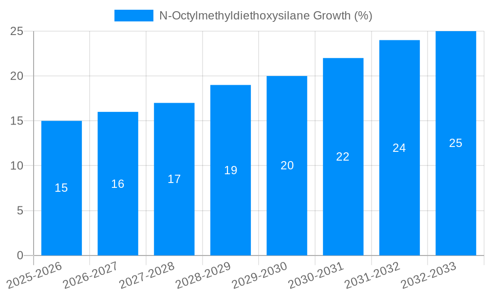 N-Octylmethyldiethoxysilane Growth