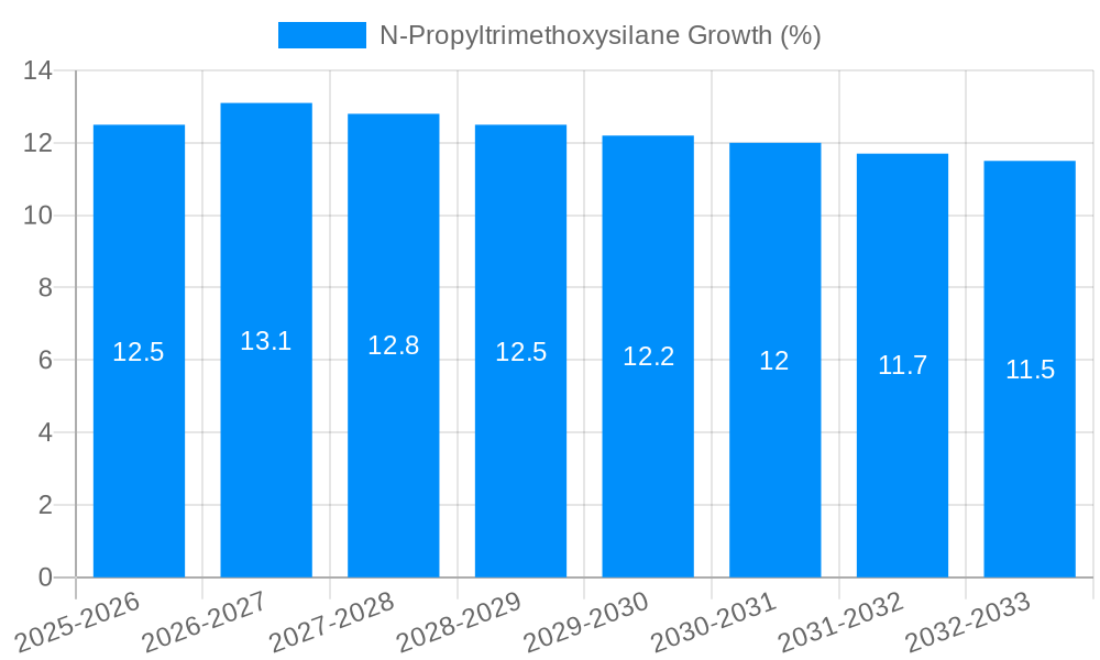 N-Propyltrimethoxysilane Growth