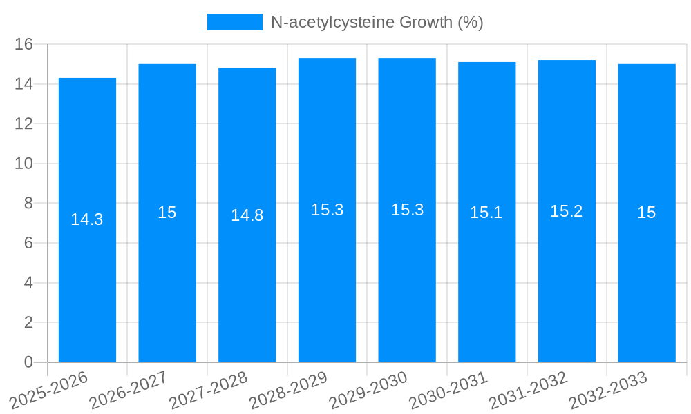 N-acetylcysteine Growth