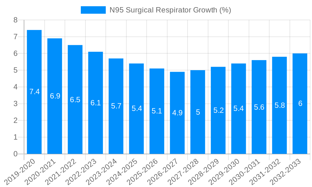 N95 Surgical Respirator Growth