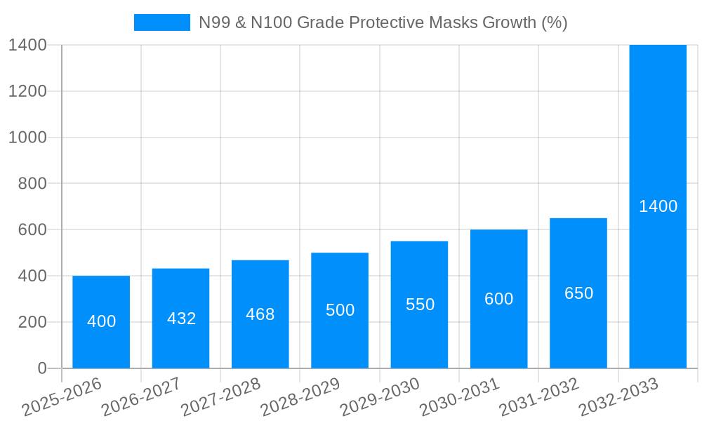 N99 & N100 Grade Protective Masks Growth