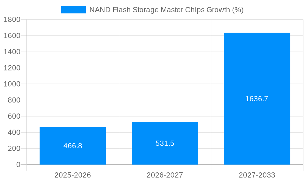 NAND Flash Storage Master Chips Growth