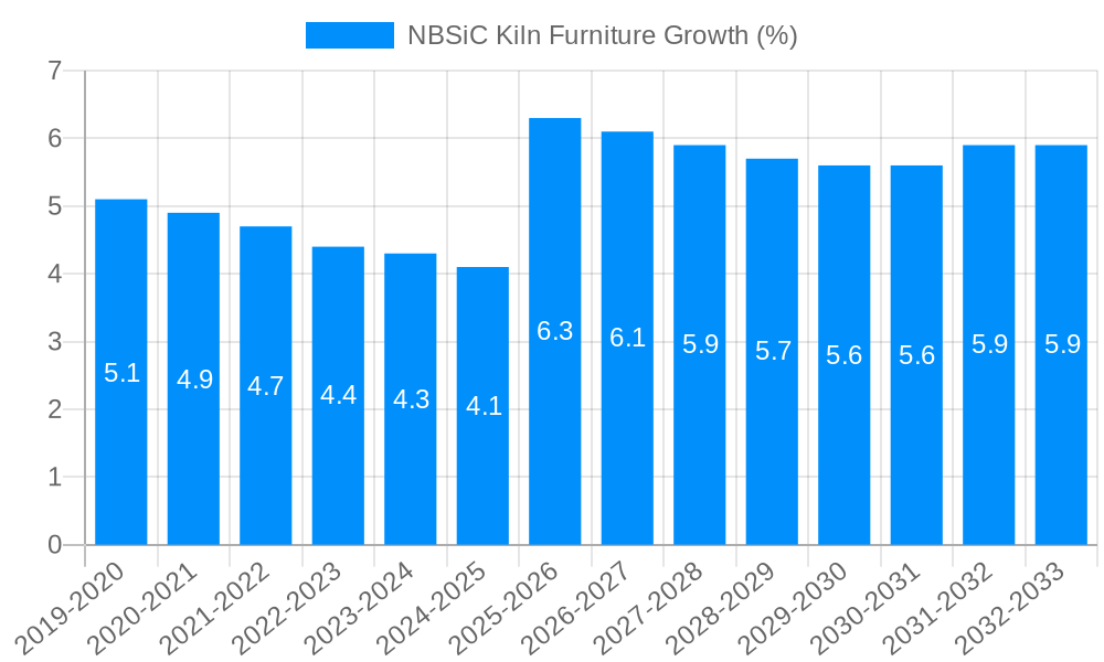 NBSiC Kiln Furniture Growth