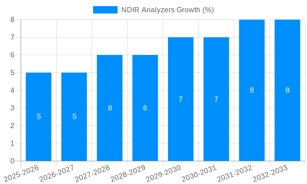 NDIR Analyzers Growth