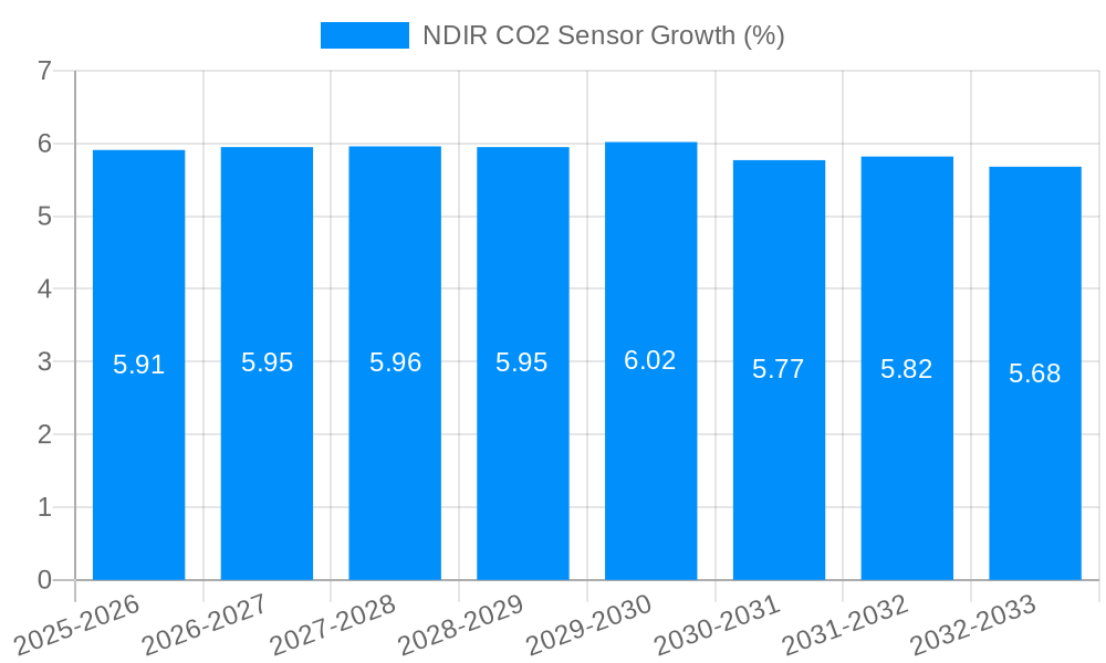 NDIR CO2 Sensor Growth