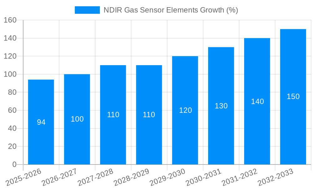 NDIR Gas Sensor Elements Growth