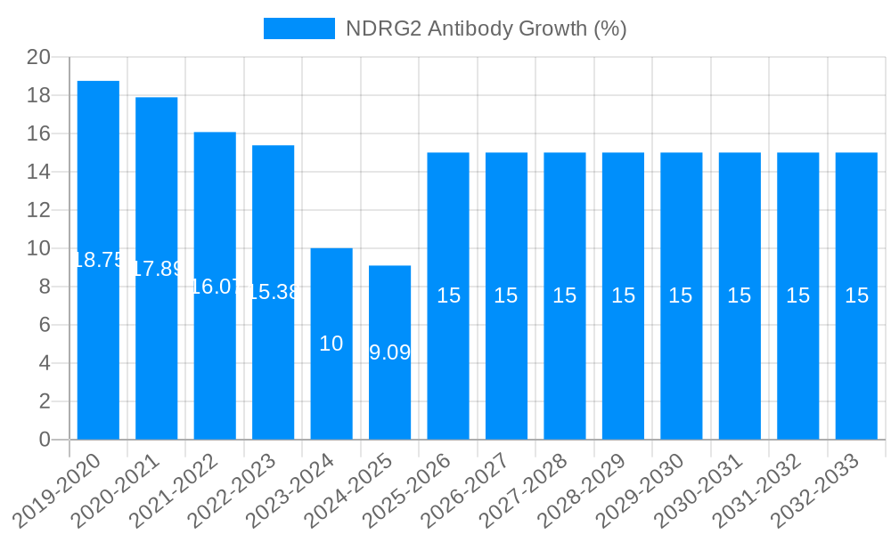 NDRG2 Antibody Growth