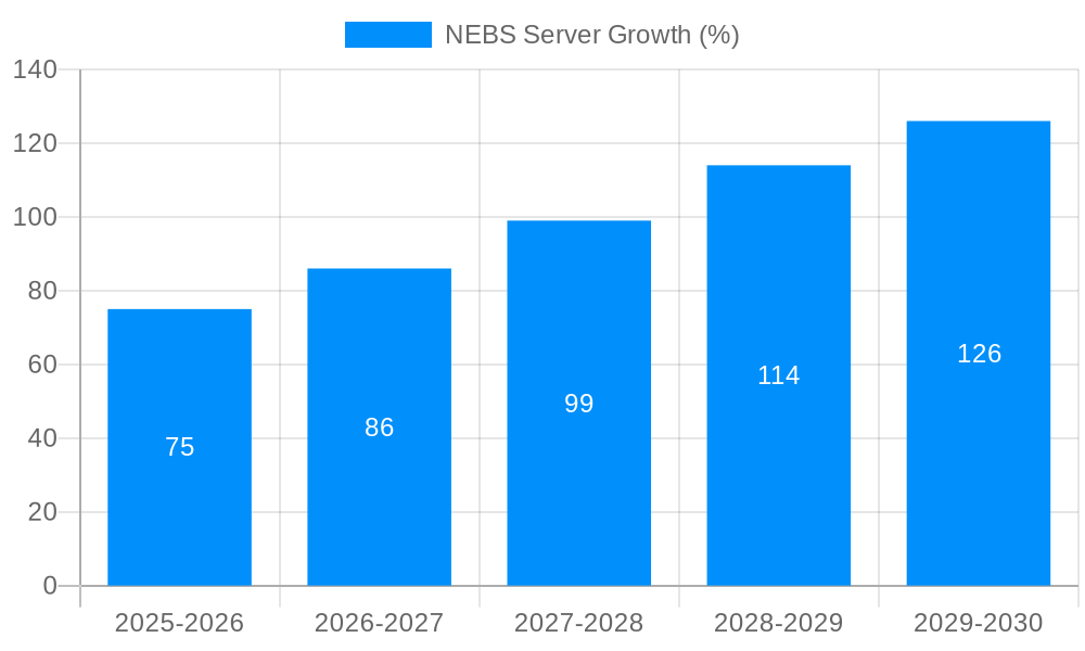 NEBS Server Growth