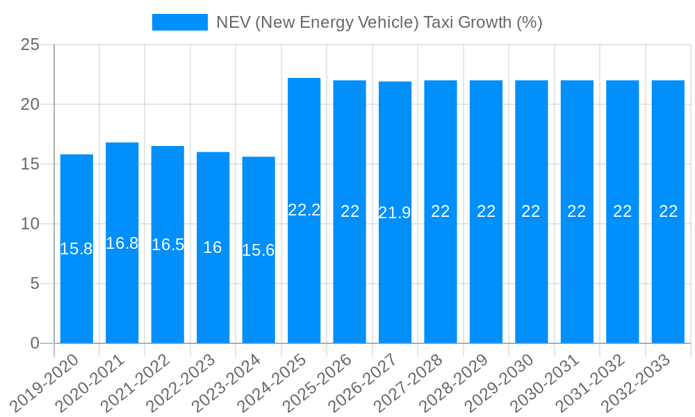 NEV (New Energy Vehicle) Taxi Growth