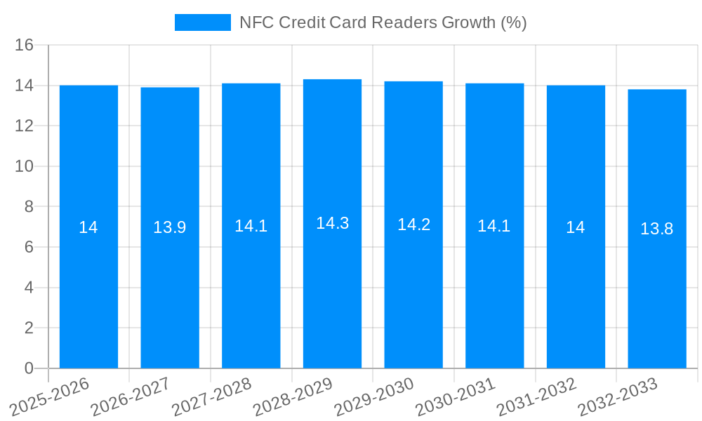 NFC Credit Card Readers Growth