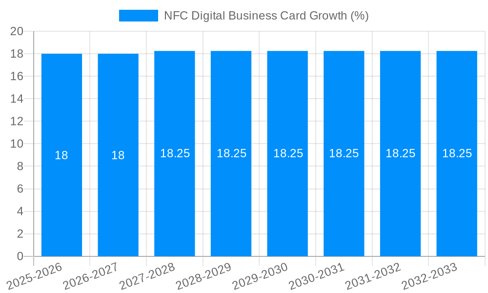 NFC Digital Business Card Growth