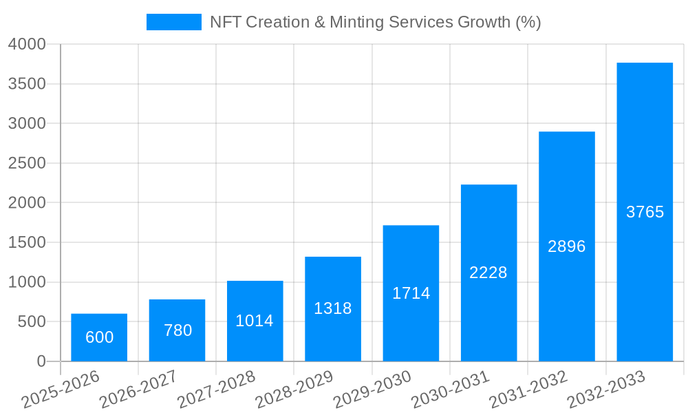NFT Creation & Minting Services Growth