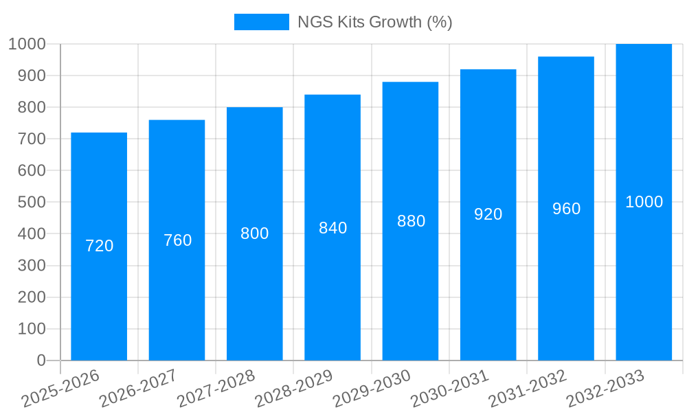 NGS Kits Growth