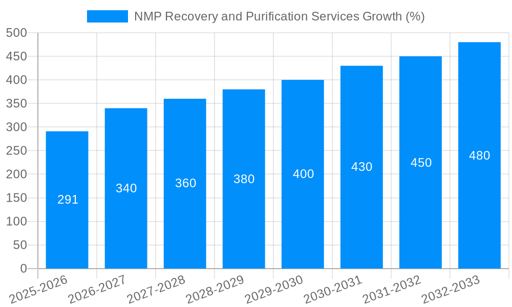 NMP Recovery and Purification Services Growth