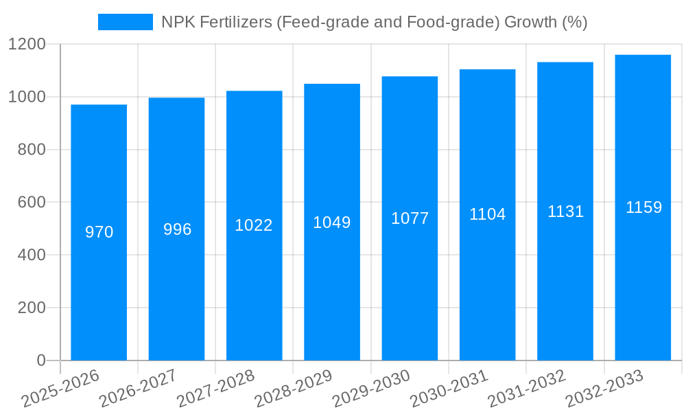 NPK Fertilizers (Feed-grade and Food-grade) Growth