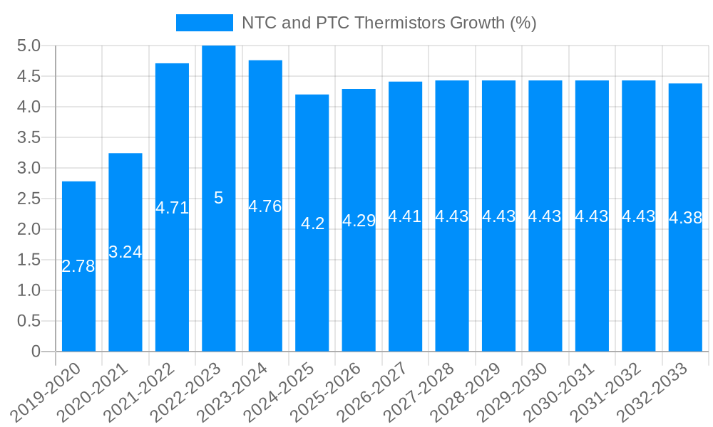 NTC and PTC Thermistors Growth