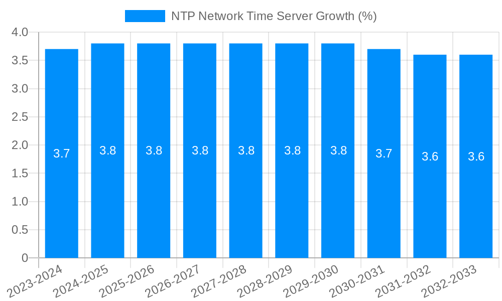 NTP Network Time Server Growth