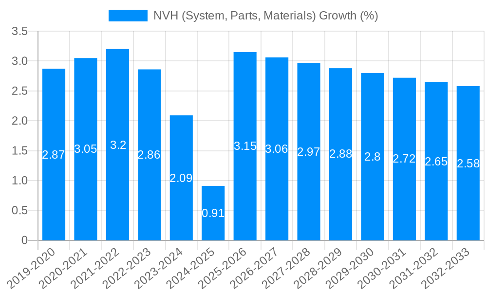 NVH (System, Parts, Materials) Growth
