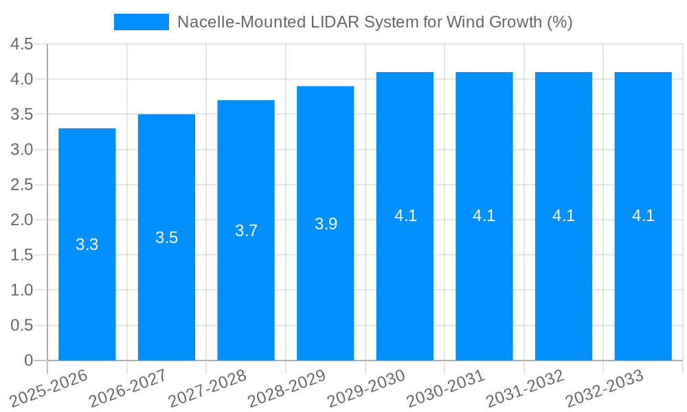 Nacelle-Mounted LIDAR System for Wind Growth