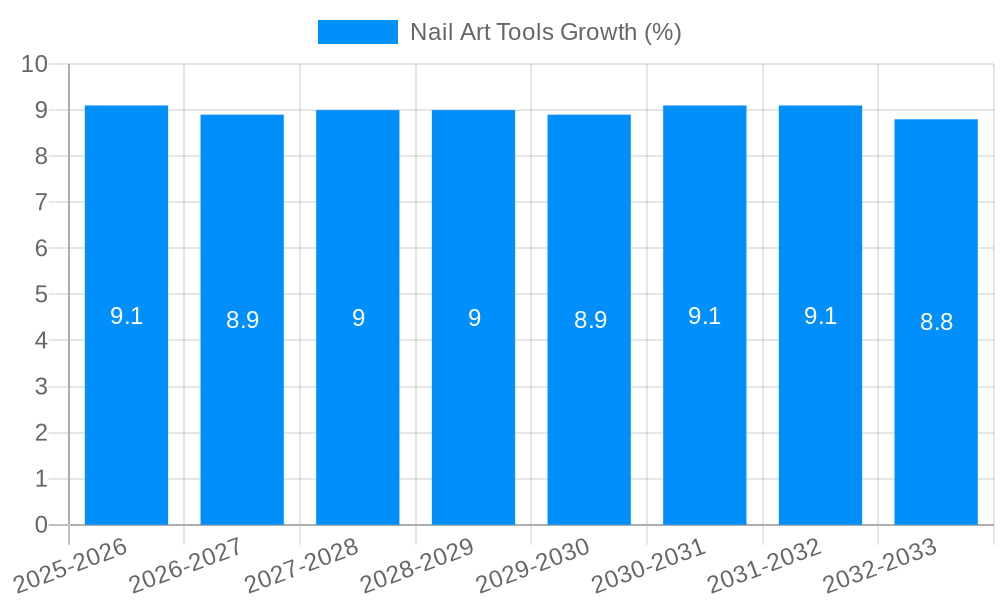 Nail Art Tools Growth