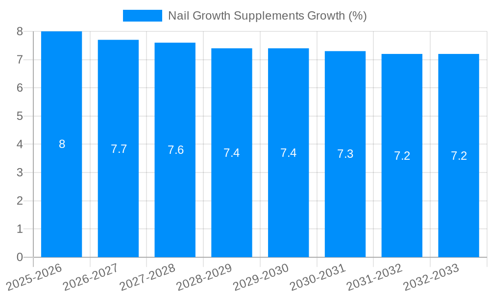 Nail Growth Supplements Growth