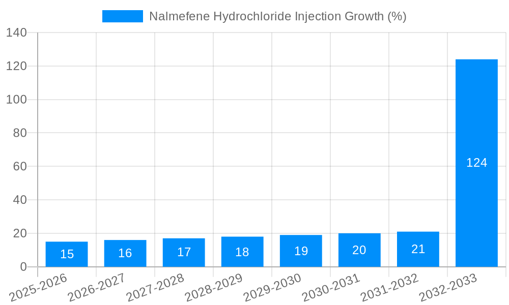 Nalmefene Hydrochloride Injection Growth