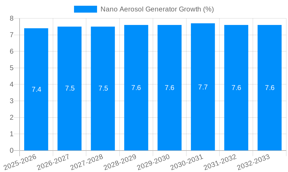 Nano Aerosol Generator Growth