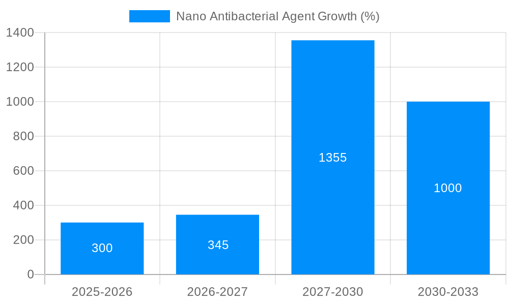 Nano Antibacterial Agent Growth