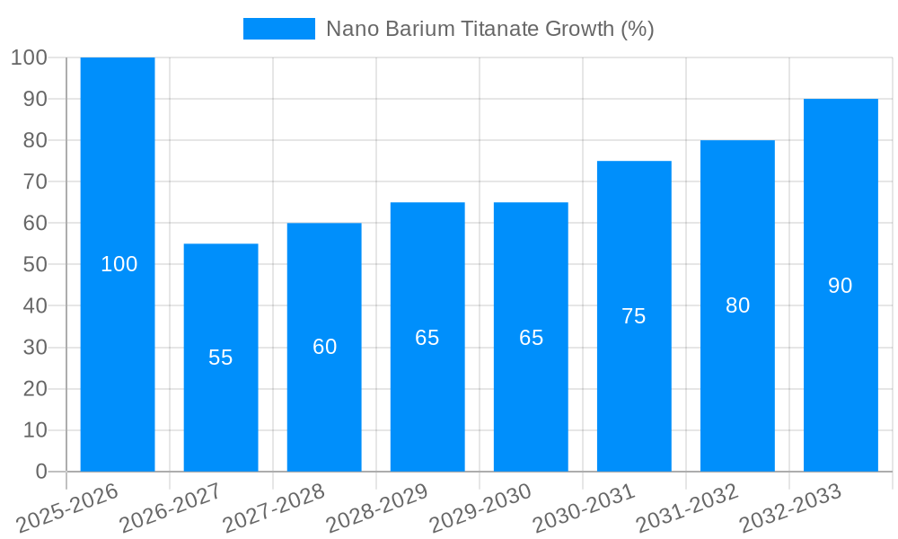 Nano Barium Titanate Growth
