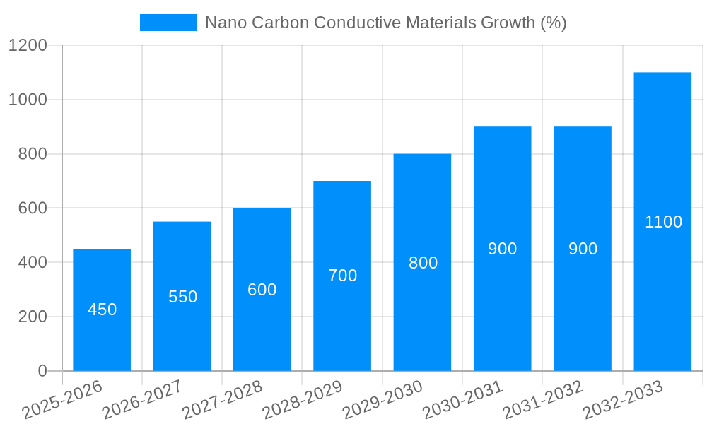 Nano Carbon Conductive Materials Growth