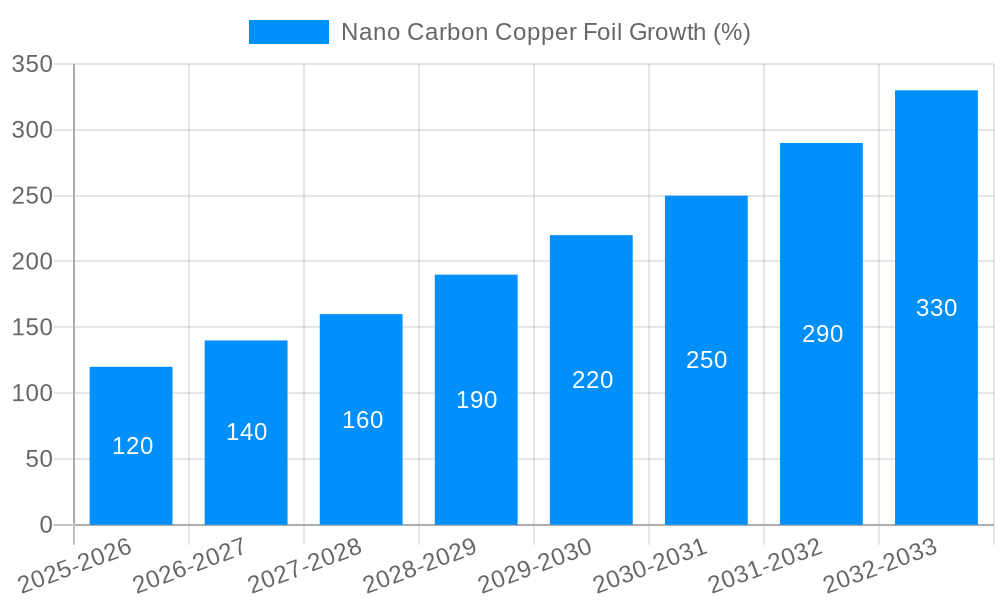 Nano Carbon Copper Foil Growth