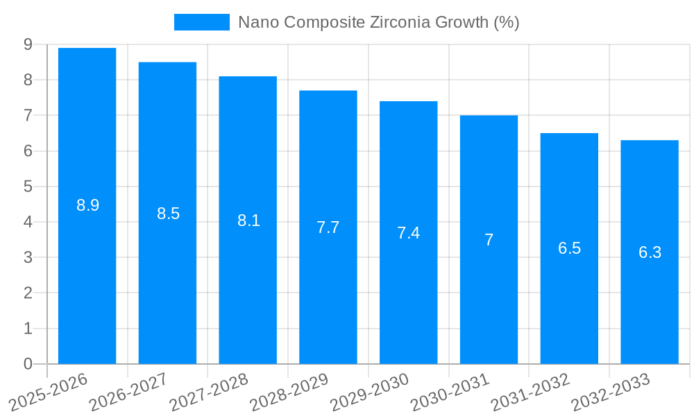 Nano Composite Zirconia Growth