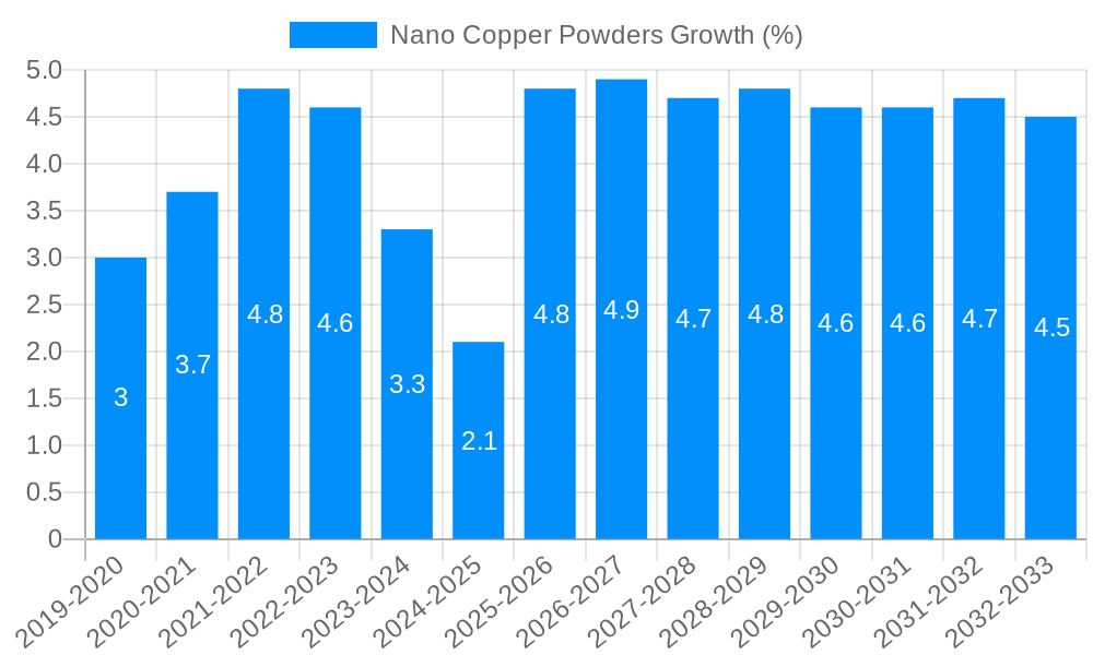 Nano Copper Powders Growth