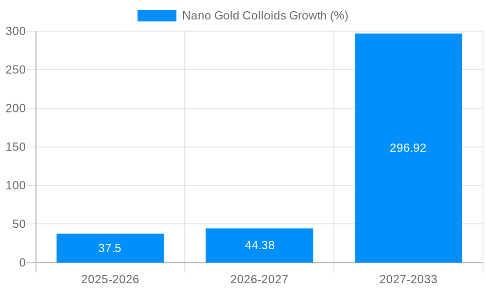 Nano Gold Colloids Growth