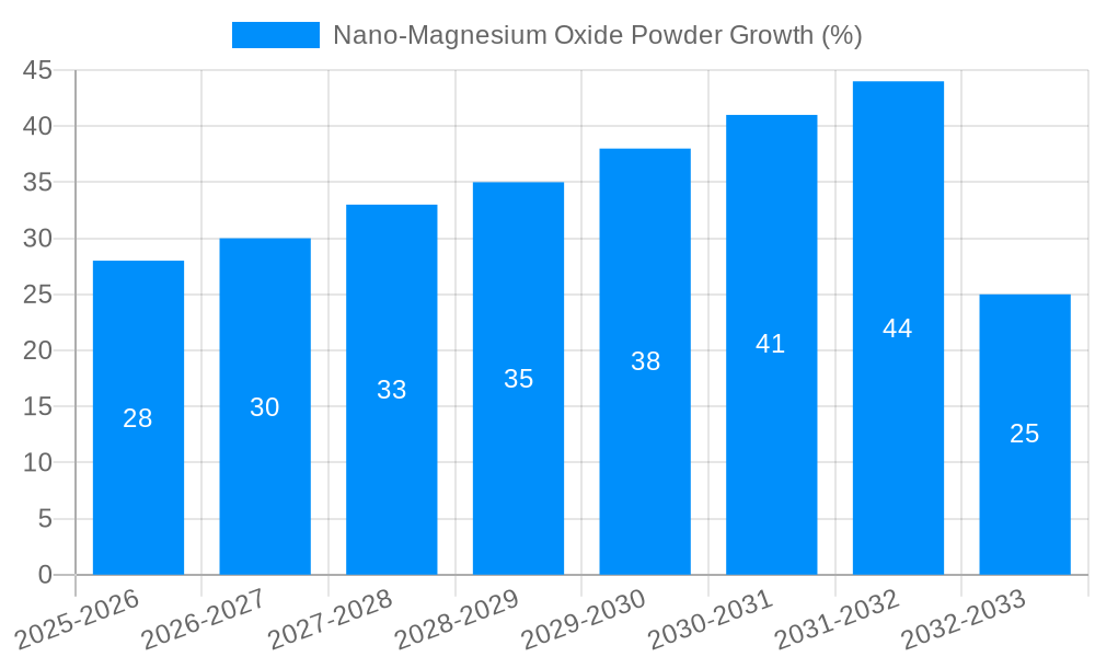 Nano-Magnesium Oxide Powder Growth